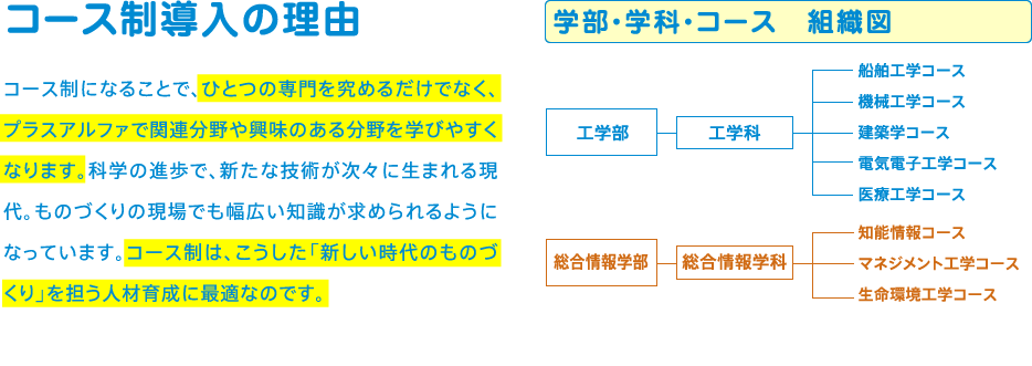 コース制になることで、ひとつの専門を究めるだけでなく、プラスアルファで関連分野や興味のある分野を学びやすくなります。科学の進歩で、新たな技術が次々に生まれる現代。ものづくりの現場でも幅広い知識が求められるようになっています。コース制は、こうした「新しい時代のものづくり」を担う人材育成に最適なのです。